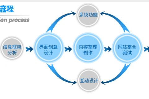 企業(yè)網(wǎng)站設(shè)計(jì)、建設(shè)流程是怎樣的